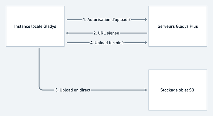 process upload gladys plus@2x