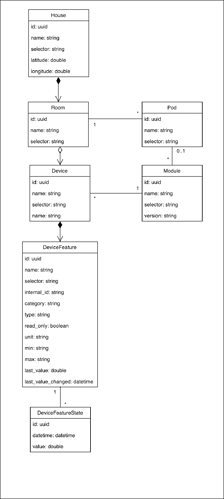 gladys-v4-data-model%20(1)