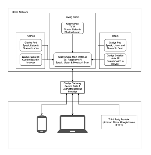 gladys-4-overall-architecture