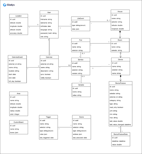 gladys-v4-data-model-06-02-2019