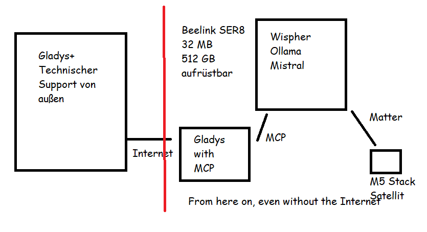 Systemarchitektur